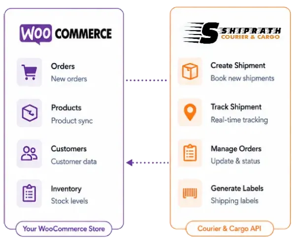 WooCommerce Integration Services